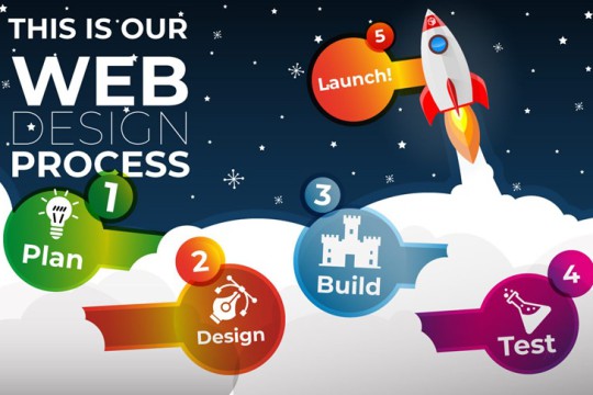 Quy trình thiết kế website nào phù hợp với doanh nghiệp của bạn?